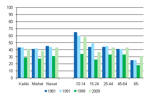 Kuvio 7. Museossa kyminen 12 kuukauden aikana sukupuolen ja in mukaan 1981, 1991, 1999 ja 2009, %