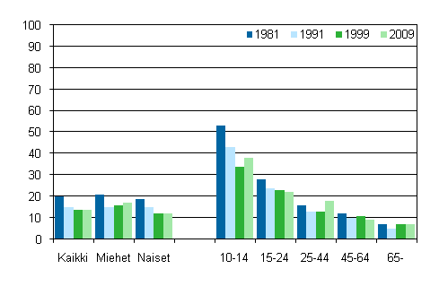 Kuvio 8. Soittaminen sukupuolen ja in mukaan 1981, 1991, 1999 ja 2009, %