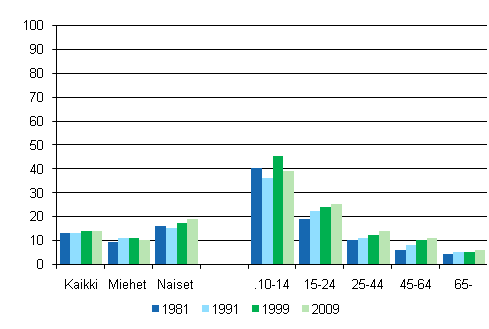 Kuvio 9. Kuvataiteiden harrastaminen sukupuolen ja in mukaan 1981, 1991, 1999 ja 2009, %