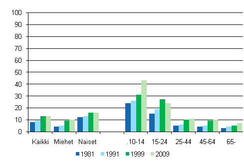 Kuvio 10. Kirjoittaminen sukupuolen ja in mukaan 1981, 1991, 1999 ja 2009, %