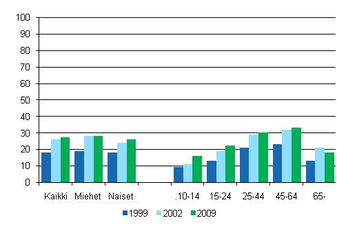 Kuvio 11. Valokuvauksen harrastaminen sukupuolen ja in mukaan 1999, 2002 ja 2009, %