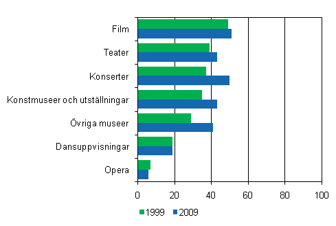 Deltagande i kulturella evenemang under 12 mnader 1999 och 2009, befolkning som fyllt 10 r, %