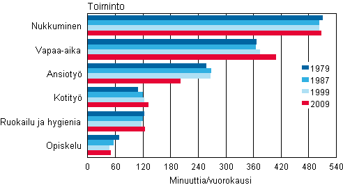 Kuvio 1. 10–64-vuotiaiden miesten ajankytt syksyll 1979, 1987, 1999 ja 2009