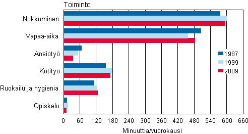 Kuvio 5. Ajankytt sunnuntaina syksyll 1987, 1999 ja 2009