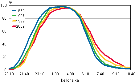 Kuvio 6. 10–64-vuotiaan vestn nukkumisrytmi arkipivin syksyll 1979, 1987, 1999 ja 2009