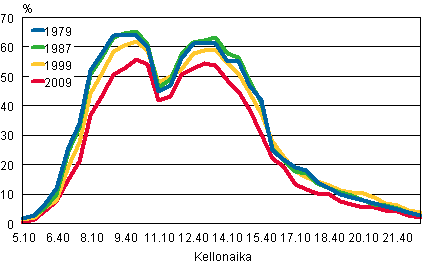 Kuvio 7. 10–64-vuotiaan vestn ansiotyn ja opiskelun pivrytmi arkipivin syksyll 1979, 1987, 1999 ja 2009