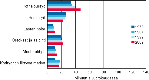 Kuvio 9. Miesten erityyppisiin kotitihin kyttm aika syksyll 1979, 1987, 1999 ja 2009