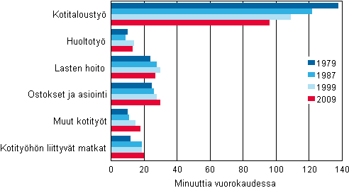 Kuvio 10. Naisten erityyppisiin kotitihin kyttm aika syksyll 1979, 1987, 1999 ja 2009