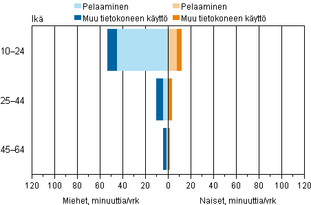 Kuvio 13. Tietokoneen parissa vietetty aika sukupuolen mukaan ikryhmittin syksyll 1999, minuuttia vuorokaudessa