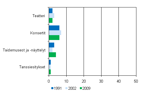 Kuvio 10. Aktiivisten kulttuuritilaisuuksissa kvijiden osuus, kynyt vhintn 6 kertaa vuodessa 1991, 2002 ja 2009, % 