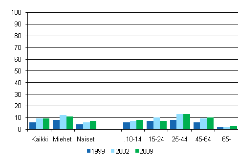 Kuvio 16. Videokuvauksen harrastaminen sukupuolen ja in mukaan 1999, 2002 ja 2009, %