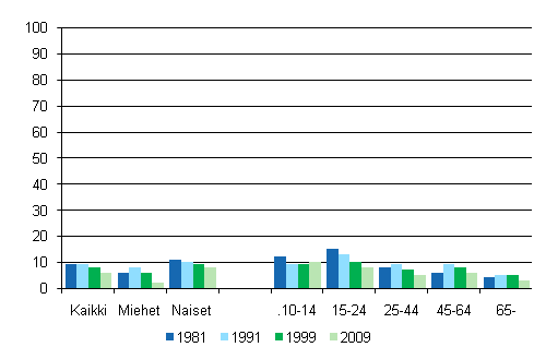 Kuvio 17. Tanssin harrastaminen sukupuolen ja in mukaan 1981, 1991, 1999, 2009, %