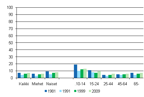 Kuvio 18. Laulaminen sukupuolen ja in mukaan 1981, 1991, 1999 ja 2009, %