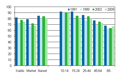 Kuvio 19. Kirjojen lukeminen sukupuolen ja in mukaan 1991, 1999, 2002 ja 2009, %