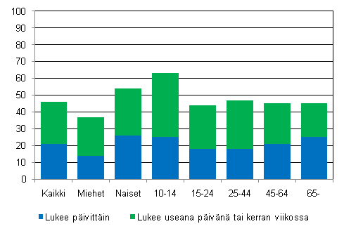 Kuvio 20. Kirjojen lukemisen useus sukupuolen ja in mukaan 2009, %