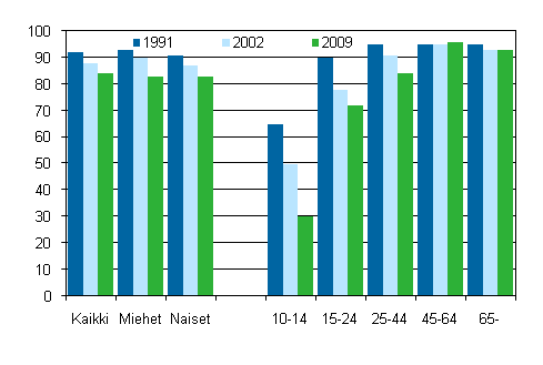 Kuvio 21. Sanomalehtien snnllinen lukeminen sukupuolen ja in mukaan 1991, 2002 ja 2009, %