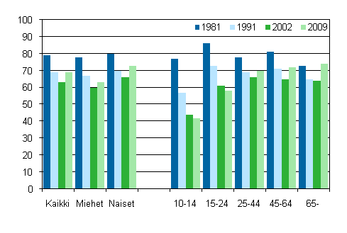 Kuvio 22. Aikakauslehtien lukeminen vhintn kerran viikossa sukupuolen ja in mukaan 1981, 1991, 2002 ja 2009, %