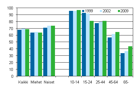 Kuvio 23. Kirjastossa kyminen sukupuolen ja in mukaan 1999, 2002 ja 2009, %