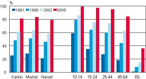 Kuvio 24. Kotitietokone kytettviss sukupuolen ja in mukaan 1991, 1999, 2002 ja 2009, %