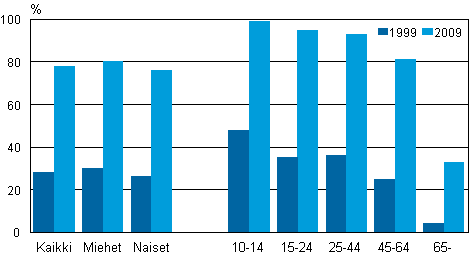 Kuvio 25. Internet-yhteys kotona sukupuolen ja in mukaan 1999 ja 2009, %