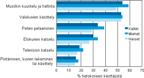 Kuvio 26. Tietokoneen kytttarkoitukset sukupuolen mukaan 2009, % tietokoneen kyttjist