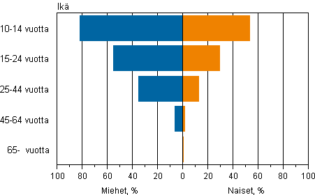 Kuvio 28. Pelikoneilla pelaaminen sukupuolen ja in mukaan 2009, %