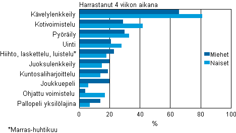 Kuvio 29. Liikuntaharrastukset sukupuolen mukaan 2009, %