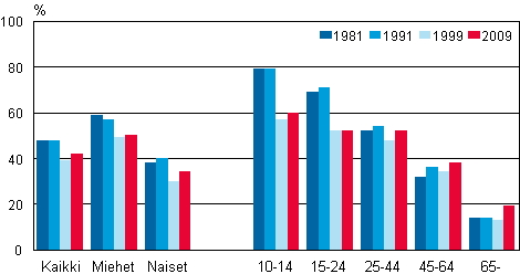 Kuvio 30. Urheilukilpailuissa kyminen katsojana 12 kuukauden aikana sukupuolen ja in mukaan 1981, 1991, 1999 ja 2009, %