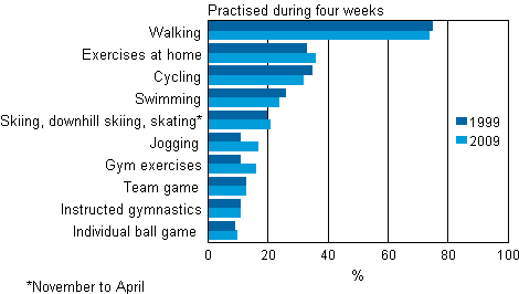 Physical exercise hobbies in 1999 and 2009, %