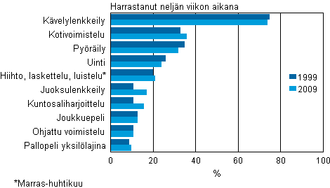 Liikuntaharrastukset 1999 ja 2009, %