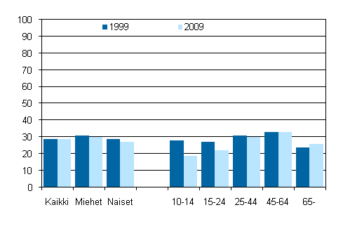 Kuvio 1. Vapaaehtoistyt neljn viikon aikana tehneiden osuus sukupuolen ja in mukaan 1999 ja 2009, 10 vuotta tyttneet, %