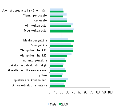 Kuvio 2. Vapaaehtoistyt neljn viikon aikana tehneiden osuus koulutuksen ja sosioekonomisen aseman mukaan 1999 ja 2009, 15 vuotta tyttneet, %