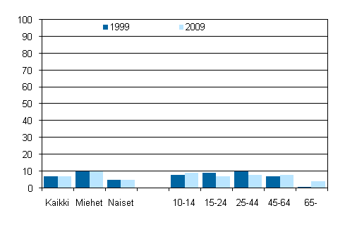 Kuvio 3. Vapaaehtoistyt urheiluseurassa tai liikuntakerhossa neljn viikon aikana tehneiden osuus sukupuolen ja in mukaan 1999 ja 2009, 10 vuotta tyttneet, %