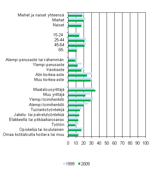 Kuvio 4. Vastuu- tai luottamustehtvt 1999 ja 2009, 15 vuotta tyttneet, %