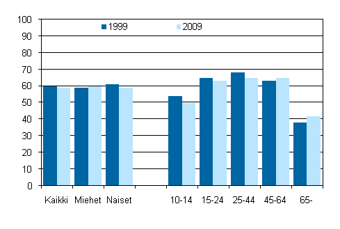 Kuvio 5. Toista kotitaloutta neljn viikon aikana auttaneiden osuus sukupuolen ja in mukaan 1999 ja 2009, 10 vuotta tyttneet, %