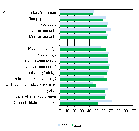 Kuvio 6. Toista kotitaloutta neljn viikon aikana auttaneiden osuus koulutuksen ja sosioekonomisen aseman mukaan 1999 ja 2009, 15 vuotta tyttneet, %