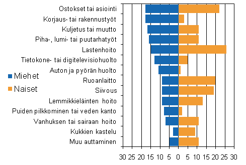 Kuvio 7. Miesten ja naisten antama apu neljn viikon aikana 2009, 10 vuotta tyttneet, %