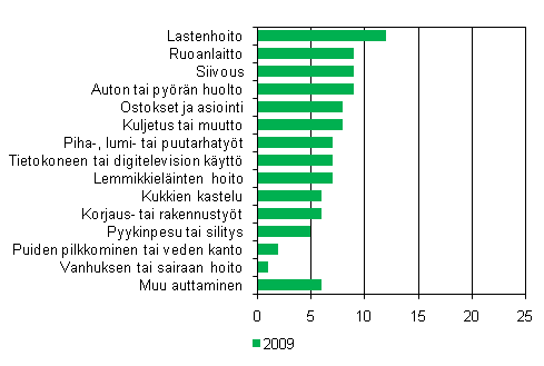 Kuvio 8. Kotitalouden saama epvirallinen apu neljn viikon aikana 2009, %