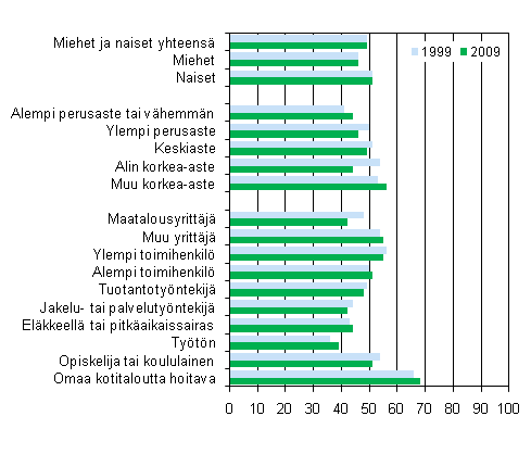 Kuvio 9. Apua yksityiselt henkillt neljn viikon aikana saaneiden osuus sukupuolen, koulutuksen ja sosioekonomisen aseman mukaan 1999 ja 2009, 15 vuotta tyttneet, %