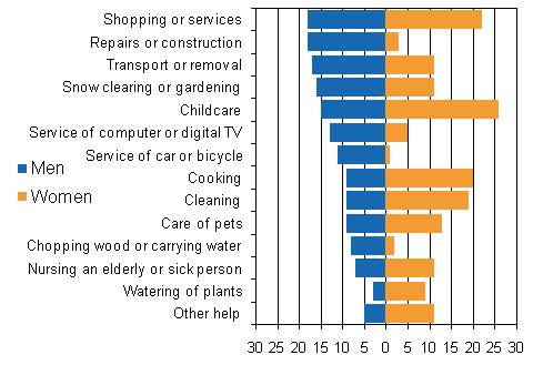 Help provided by men and women during four weeks in 2009, population aged 10 or over, %