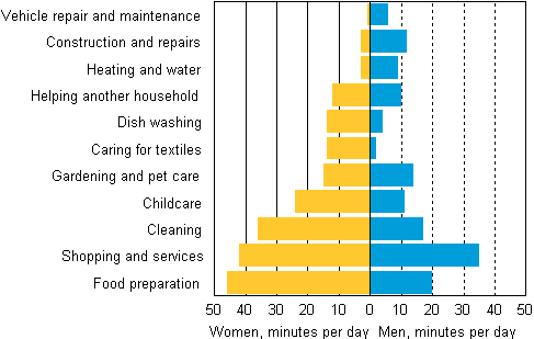 Time used by men and women on various types of domestic work in 2009 to 2010, population aged 10 or over 