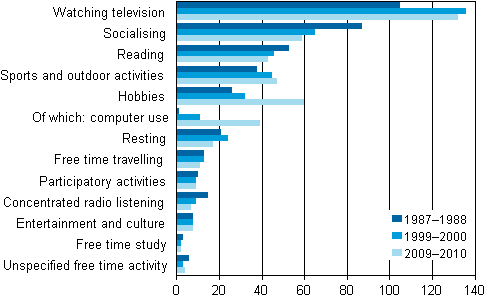 Distribution of free time in 1987–1988, 1999–2000 and 2009–2010, population aged 10 or over, minutes per day