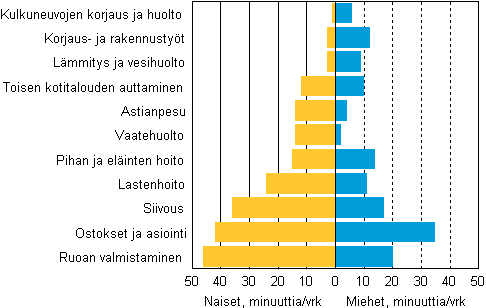 Miesten ja naisten eri tyyppisiin kotitihin kyttm aika 2009–2010, 10 vuotta tyttneet