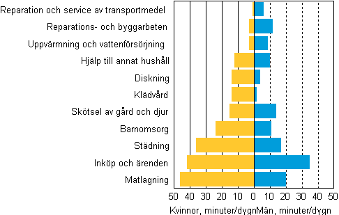 Den tid som kvinnor och mn anvnde till olika typer av hemarbete 2009–2010, 10 r fyllda