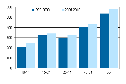 Kuvio 1. Naisten yksinolo valveillaoloaikana in mukaan 1999–2000 ja 2009–2010, 10 vuotta tyttneet, minuuttia/vuorokausi