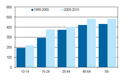 Kuvio 2. Miesten yksinolo valveillaoloaikana in mukaan 1999–2000 ja 2009–2010, 10 vuotta tyttneet, minuuttia/vuorokausi