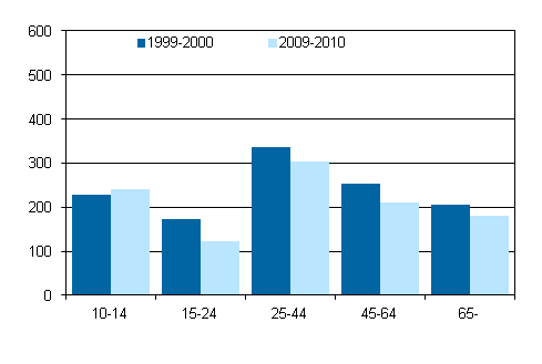 Kuvio 3. Naisten yhdessoloaika perheenjsenen kanssa valveillaoloaikana in mukaan 1999–2000 ja 2009–2010, 10 vuotta tyttneet, minuuttia/vuorokausi