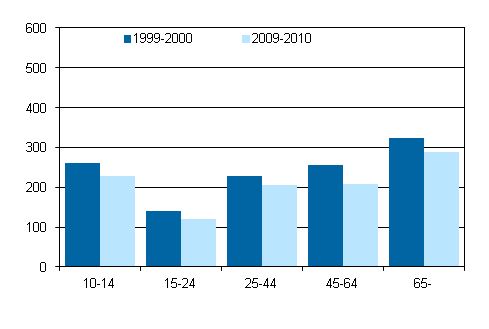 Kuvio 4. Miesten yhdessoloaika perheenjsenen kanssa valveillaoloaikana in mukaan 1999–2000 ja 2009–2010, 10 vuotta tyttneet, minuuttia/vuorokausi