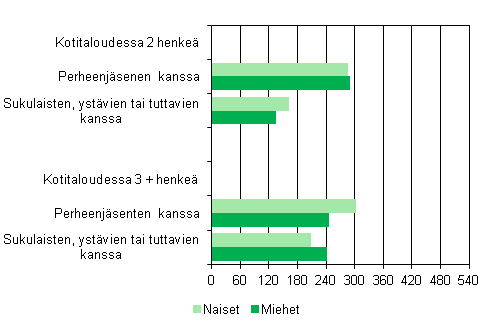 Kuvio 5. Yhdessolo valveillaoloaikana kotitalouden koon ja sukupuolen mukaan 2009–2010, minuuttia/vuorokausi