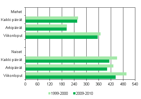 Kuvio 6. Vanhempien yhdessolo alle 10–vuotiaiden lastensa kanssa sukupuolen mukaan arki- ja viikonlopun pivin 1999–2000 ja 2009–2010, minuuttia/vuorokausi